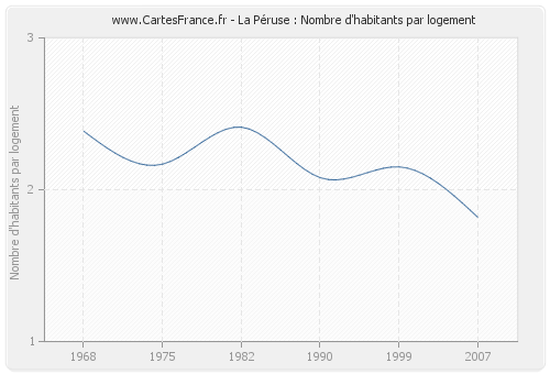 La Péruse : Nombre d'habitants par logement